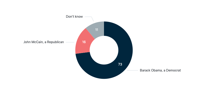 2008 US presidential election - Lowy Institute Poll 2024