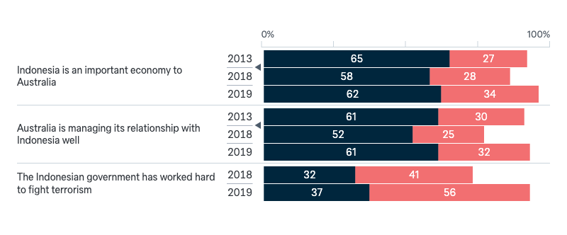 Attitudes to Indonesia - Lowy Institute Poll 2024