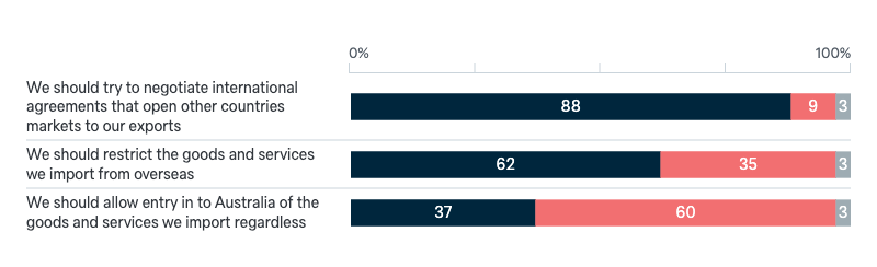 Attitudes to international trade - Lowy Institute Poll 2024