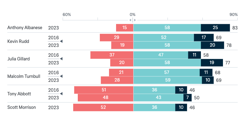 Australian prime ministers and foreign policy - Lowy Institute Poll 2024