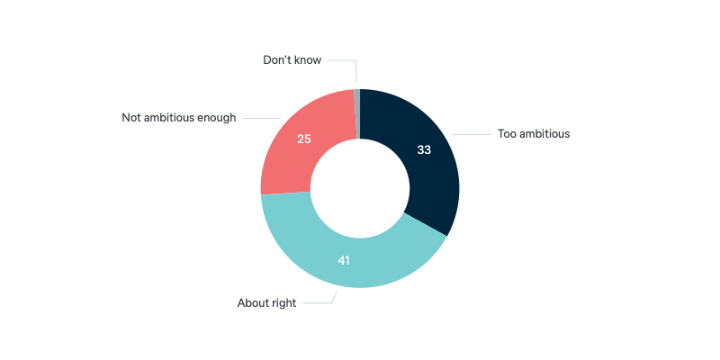 Australian renewable energy target - Lowy Institute Poll 2024