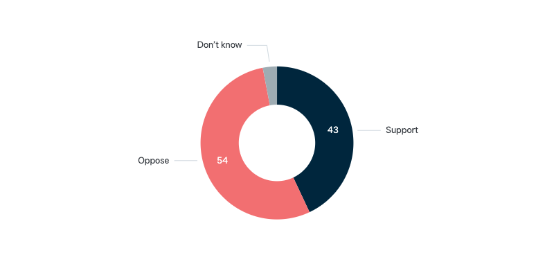 Australia’s involvement in Iraq - Lowy Institute Poll 2024