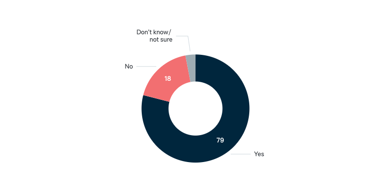Awareness of the G20 - Lowy Institute Poll 2024