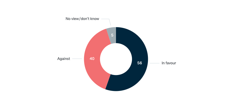 China’s support in war on the Korean peninsula - Lowy Institute Poll 2024