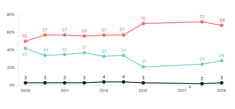 Chinese investment in Australia - Lowy Institute Poll 2024