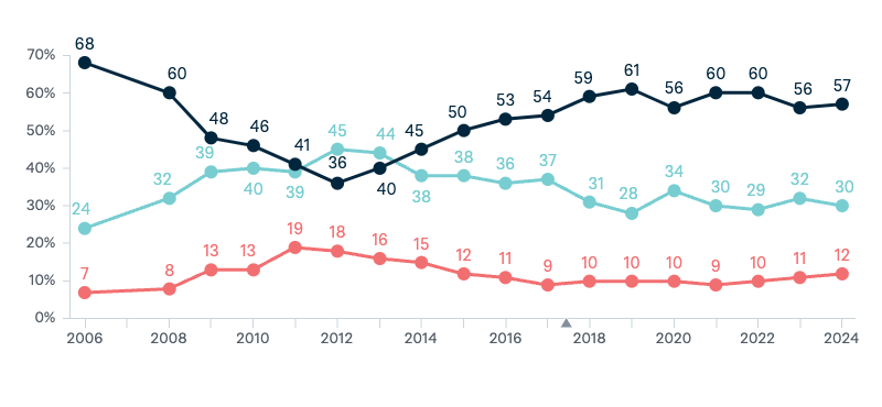 Climate change - Lowy Institute Poll 2024