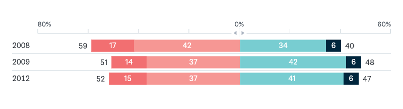 Comfort with China leading Asia - Lowy Institute Poll 2024