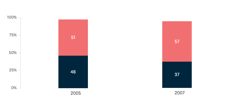 Continued military involvement in Iraq - Lowy Institute Poll 2024
