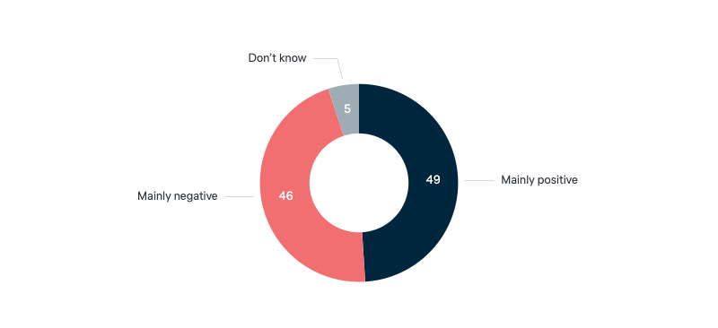 Declining US political power - Lowy Institute Poll 2024