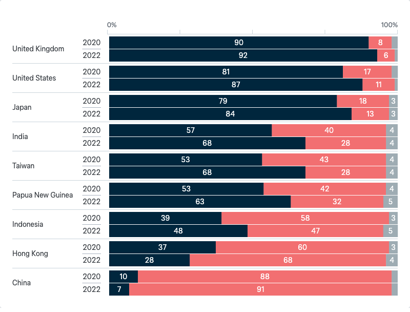 Democracies around the world - Lowy Institute Poll 2024