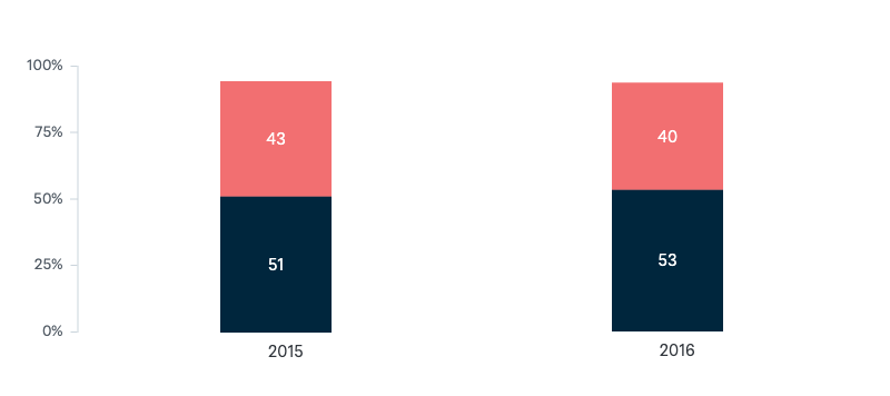 Direct action or emissions trading scheme - Lowy Institute Poll 2024