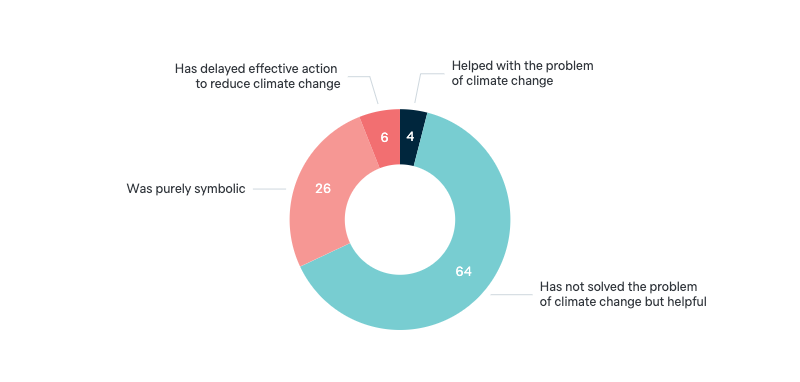 Effectiveness of Kyoto Protocol - Lowy Institute Poll 2024