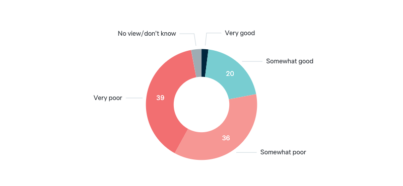 Federal government’s efforts on climate change - Lowy Institute Poll 2024