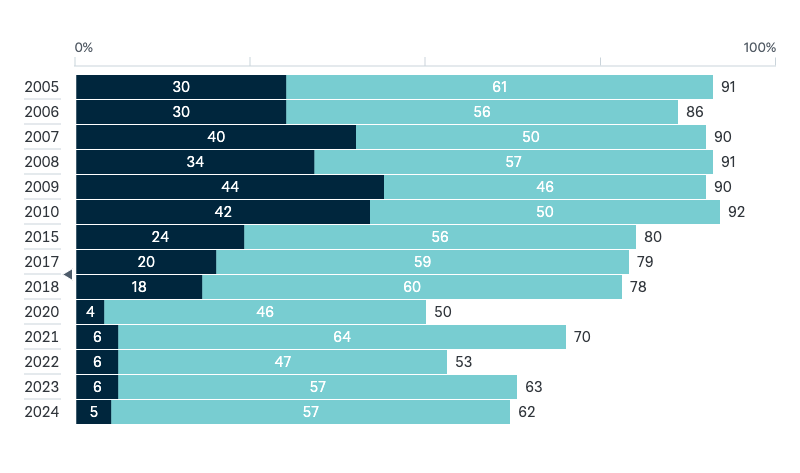 Feelings of safety - Lowy Institute Poll 2024