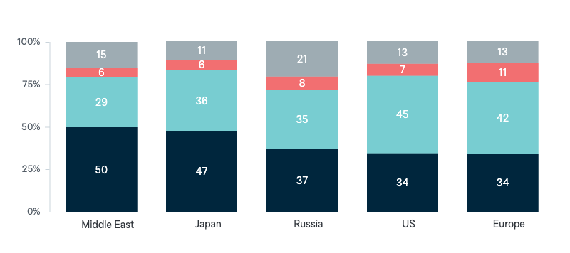 Foreign investment in Australian real estate - Lowy Institute Poll 2024