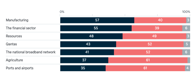 Foreign investment by sector - Lowy Institute Poll 2024