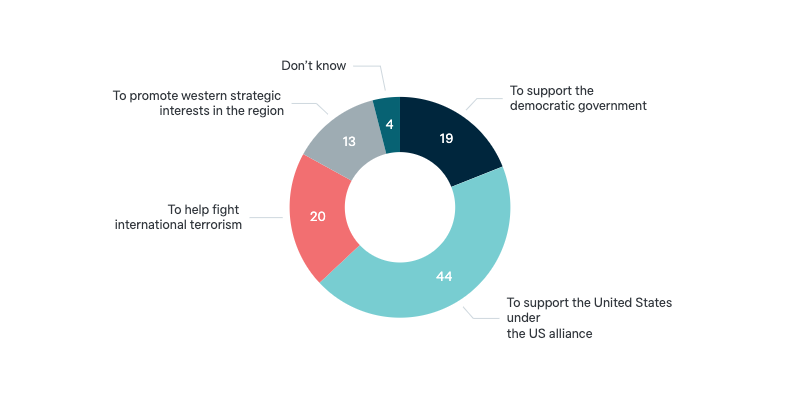 Goals of military involvement in Iraq - Lowy Institute Poll 2024