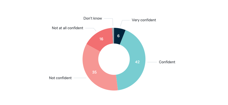 Government’s ability to deal with global warming - Lowy Institute Poll 2024