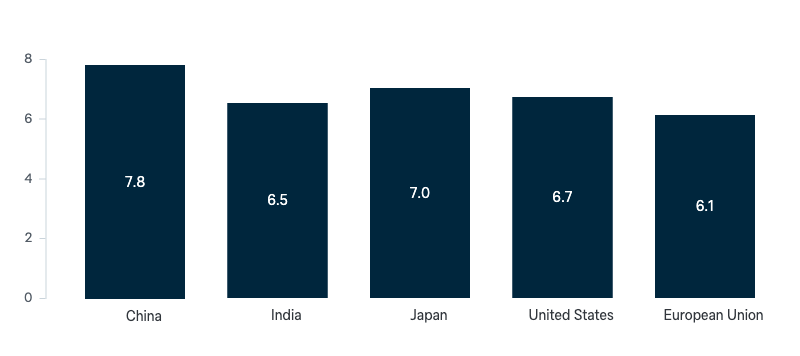 Importance of other economies to Australia in the future - Lowy Institute Poll 2024