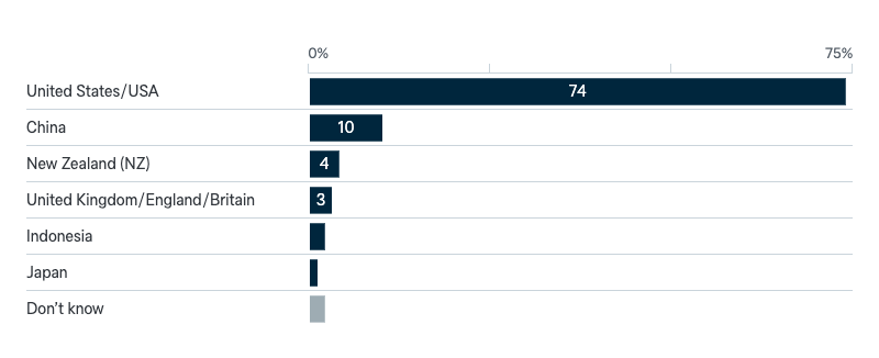 Important security partners for Australia - Lowy Institute Poll 2024