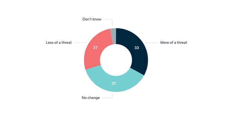 Indonesia as a threat - Lowy Institute Poll 2024