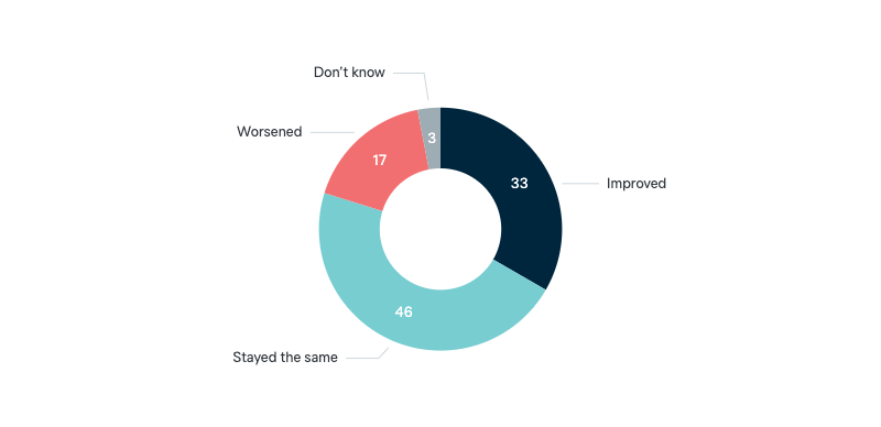 International reputation after election - Lowy Institute Poll 2024