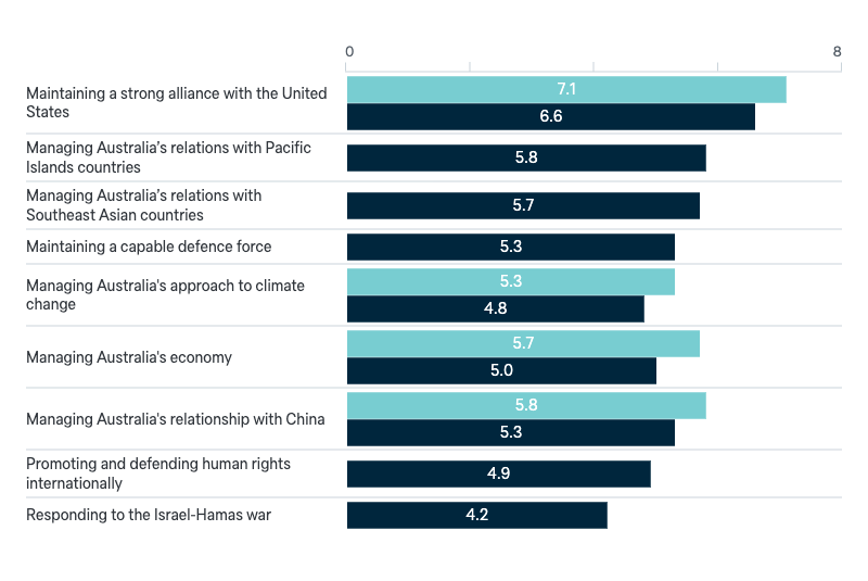 Labor government report card - Lowy Institute Poll 2024