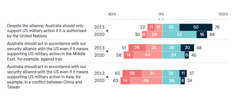 Military action under ANZUS - Lowy Institute Poll 2024