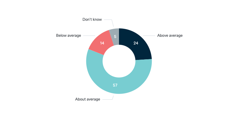 Morality of Australian foreign policy - Lowy Institute Poll 2024