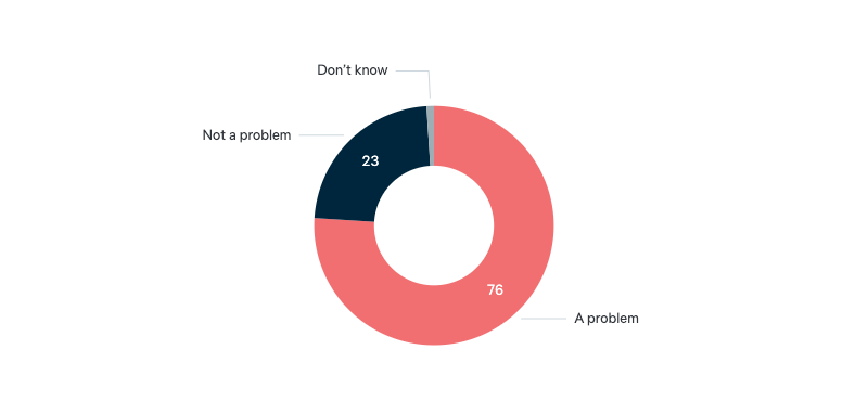 Problem of climate change - Lowy Institute Poll 2024