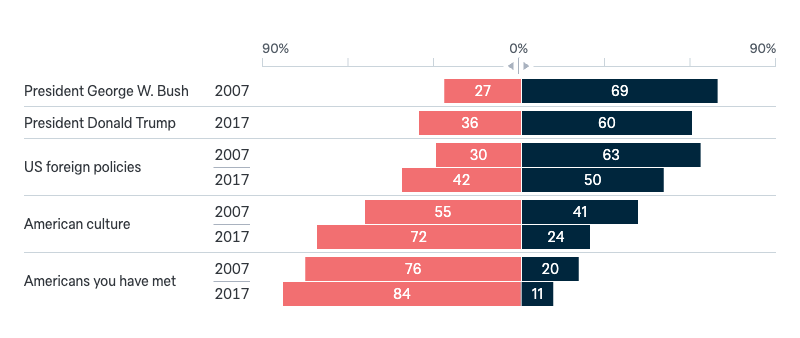 Reasons for unfavourable opinions of the US - Lowy Institute Poll 2024