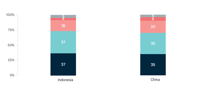Regional views on US soldiers in Darwin - Lowy Institute Poll 2024
