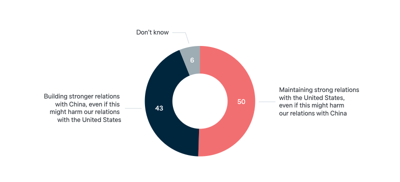 Relations with superpowers - Lowy Institute Poll 2024