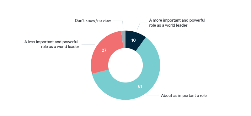 Role of the US in the next decade - Lowy Institute Poll 2024