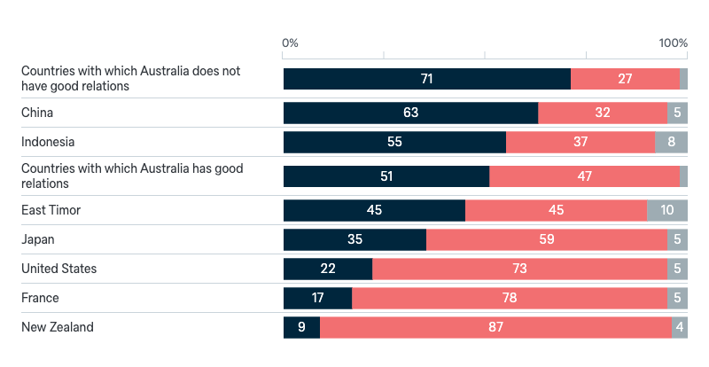 Spying practices - Lowy Institute Poll 2024