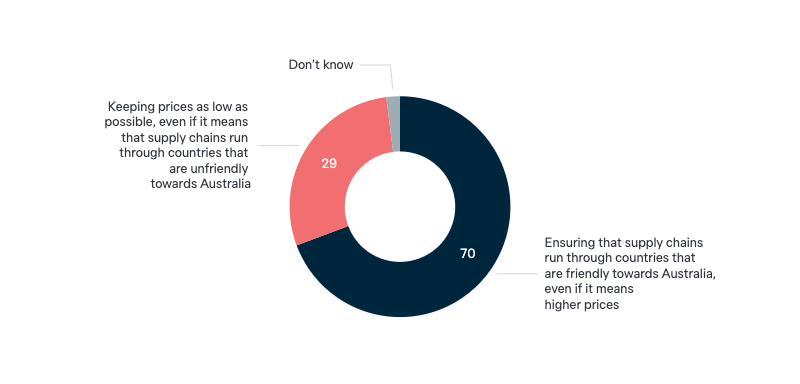 Supply chains - Lowy Institute Poll 2024