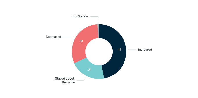 The influence of the ‘West’ - Lowy Institute Poll 2024