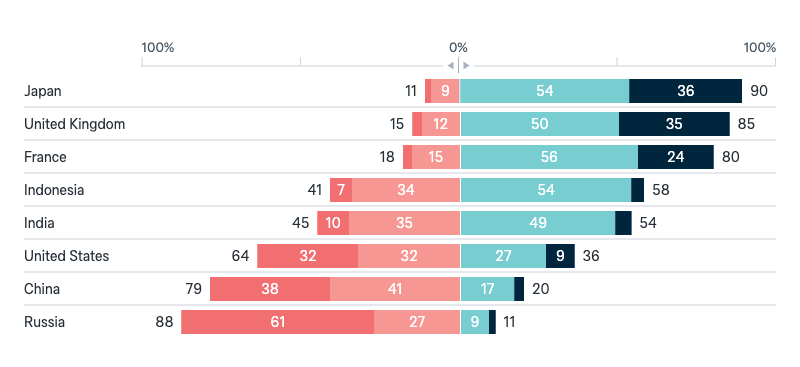 Trust in global powers - Lowy Institute Poll 2024