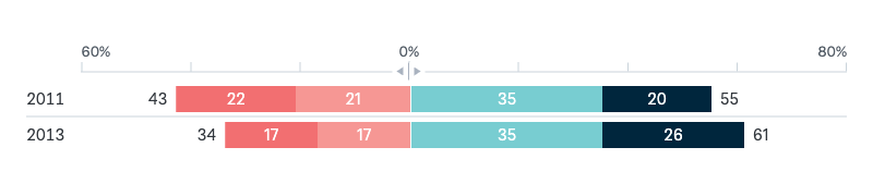 US military base in Australia - Lowy Institute Poll 2024