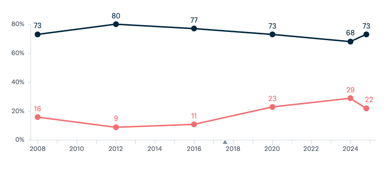US presidential elections: Democrats vs Republicans - Lowy Institute Poll 2024