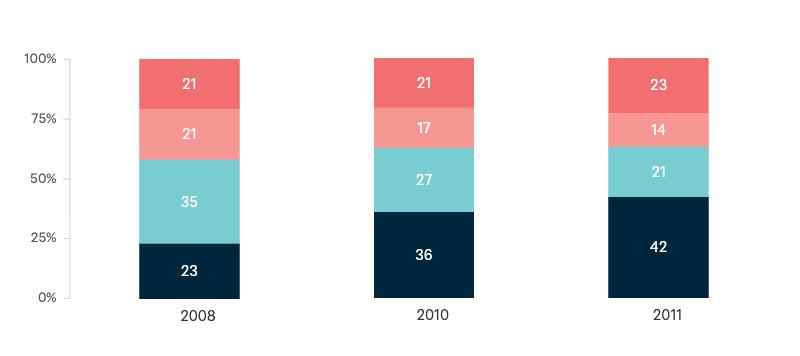 Willingness to pay for climate solutions - Lowy Institute Poll 2024