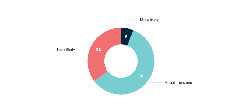 Willingness to travel - Lowy Institute Poll 2024