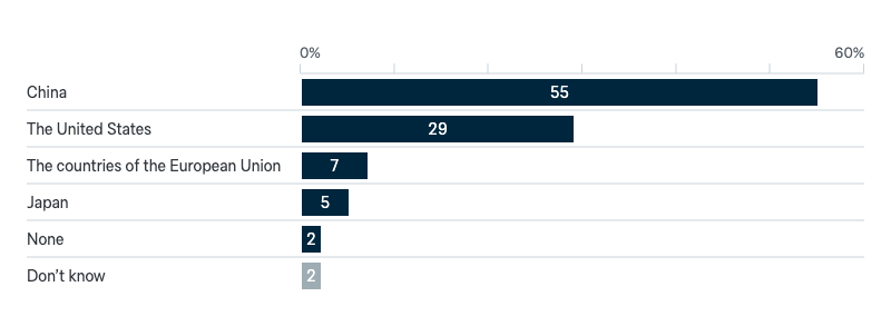 World’s leading economic powers - Lowy Institute Poll 2024