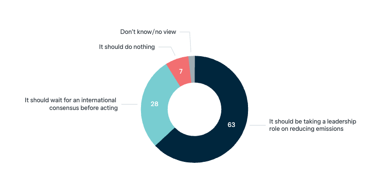 Leadership or consensus role on climate action - Lowy Institute Poll 2025